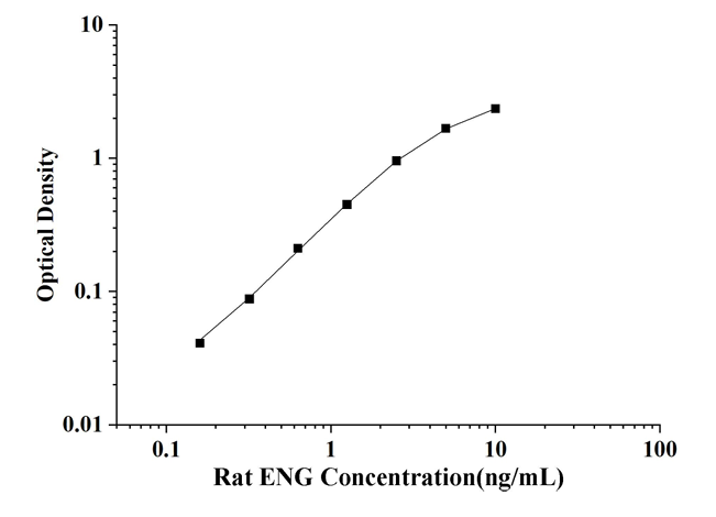 Rat ENG (Endoglin) ELISA Kit