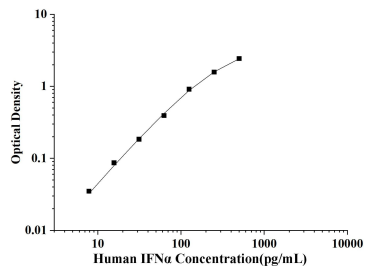 Human IFNα(Interferon Alpha) ELISA Kit